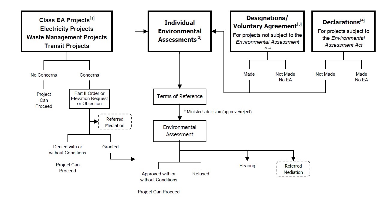 Figure a3 shows the components of Ontario’s Environmental assessment program and is described below.