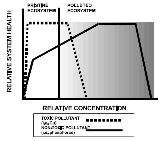 A schematic showing the theoretical relationship between the relative system health of an ecosystem and the relative concentration of a toxic and non-toxic pollutant