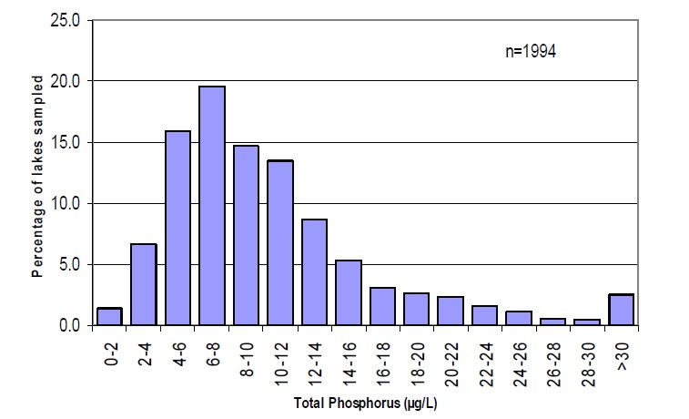 A frequency distribution histogram showing the percent of lakes in Ontario that fall within varying Total Phosphorus ranges, from 0-2 micrograms per liter to greater than 30 micrograms per liter. The data are for 1994 lakes, taken from Ministry of Environment’s Inland Lakes database in March 2004. The plot shows that the majority of lakes have Total Phosphorus concentrations between 4 and 12 micrograms per liter.