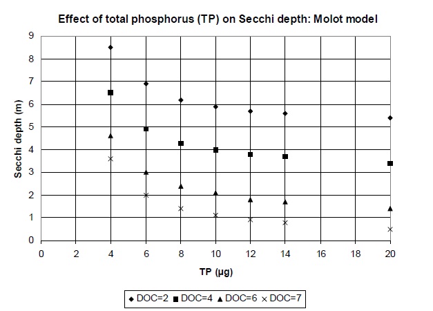 Graph showing the relationship between predicted water clarity (as Secchi depth) and total phosphorus concentrations in Precambrian Shield lakes in south-central Ontario. The relationship is shown for four dissolved organic carbon levels (2, 4, 6, and 7 milligrams per liter). Secchi depth declines with increasing Total Phosphorus concentrations. Higher Secchi depths are found in lakes with lower dissolved organic carbon concentrations
