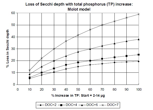 Graph showing the predicted response of Secchi depth to a 10 to 100 percent increase in total phosphorus concentrations, from initial concentrations of 2 to 14 micrograms per liter. The relationship is shown for four dissolved organic carbon levels (2, 4, 6, and 7 milligrams per liter). At all dissolved organic carbon levels, the percent loss in Secchi depth increases with increasing Total Phosphorus concentrations