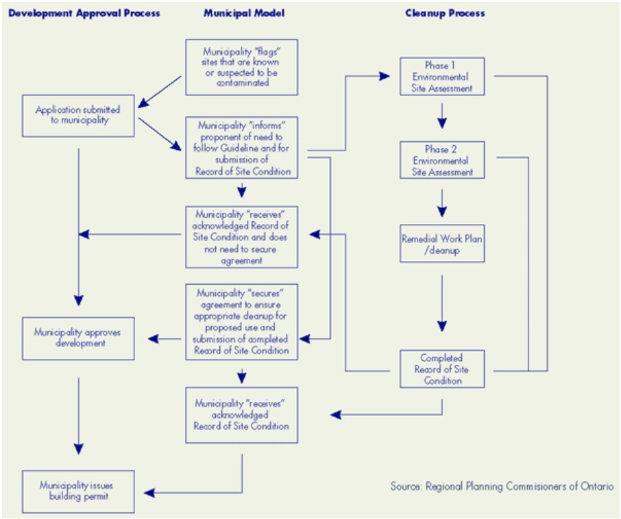 The figure compares and shows a link between the municipal role in issuing a building permit for a property requiring environmental assessment/restoration and the ministry of environment and climate change’s record of site condition process.