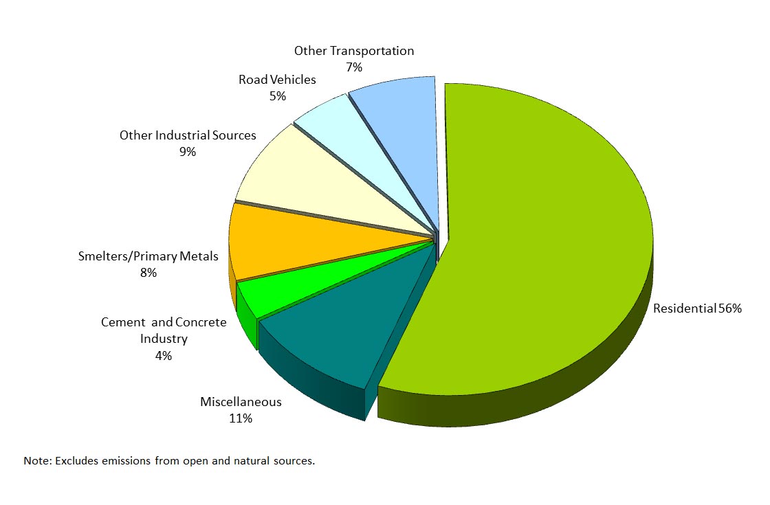 Figure 4 displays a pie chart depicting Ontario’s fine particulate matter emissions by sector based on 2016 estimates for point/area/transportation sources. Please note that it excludes emissions from open and natural sources. Residential accounted for 56%, other transportation accounted for 7%, other industrial sources accounted for 9%, smelters/primary metals accounted for 8%, road vehicles accounted for 5%, miscellaneous accounted for 11%, and the cement and concrete industry accounted for 4%.