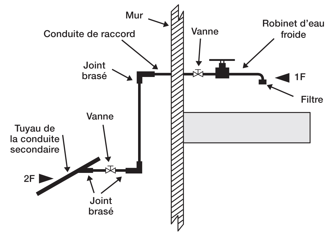 Un diagramme transversal d’un robinet d’eau froide et des conduites de raccord murales qui l’alimente. Le tuyau de la conduite secondaire passe derrière le mur par 2 joints brasés, une vanne, un autre joint brasé, puis traverse le mur avec une conduite de raccord qui passe par une autre vanne avant d’arriver au robinet. L’embout du robinet est muni d’un filtre. L’image montre 2 lieux d’échantillonnage : le premier (2f) situé sur le tuyau de la conduite secondaire avant le premier joint, le deuxième (1f) à l’embout du robinet.