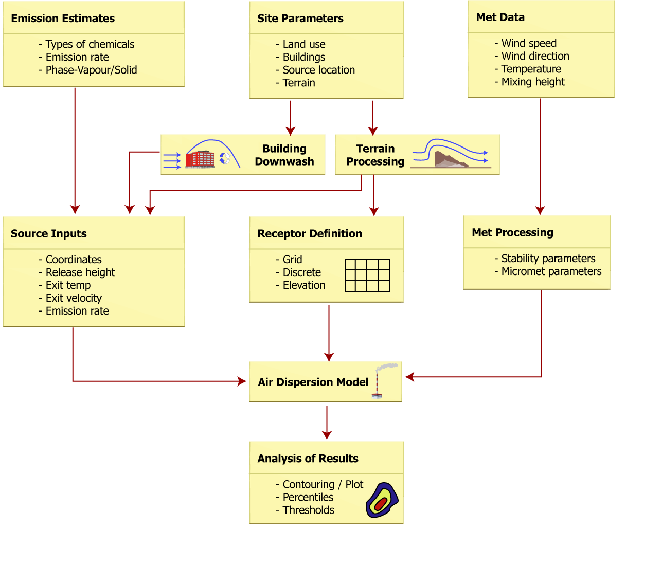A flowchart illustrating a general overview of the process typically followed for performing an air dispersion modelling assessment. The flowchart contains flow-line connected boxes depicting individual elements of the process as described above: Emission Estimates→Source Inputs; Site Parameters→Building Downwash and Terrain Processing→Source Inputs and Receptor Definition; Met Data→Met Processing; Terrain Processing. These all feed in as inputs to the Air Dispersion Model, which then feeds into the Analysis of Results box.