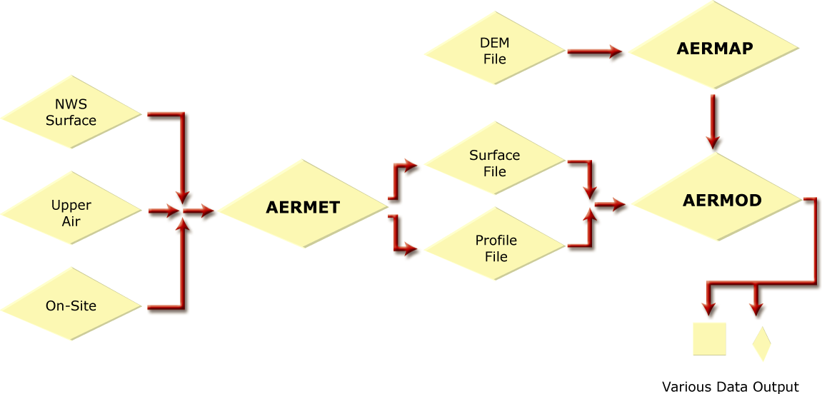 A flowchart illustrating the AERMOD modelling system, and is comprised of 3 primary components as described above. The flowchart shows National Weather Service Surface, Upper Air and On-Site elements feeding into AERMET; which generates a Surface File and a Profile File. These two files along with a digital elevation model File feed into AERMAP; which are inputs for AERMOD. The AERMOD decision box shows several generic arrows depicting the possibility of generating various Data Output Options.
