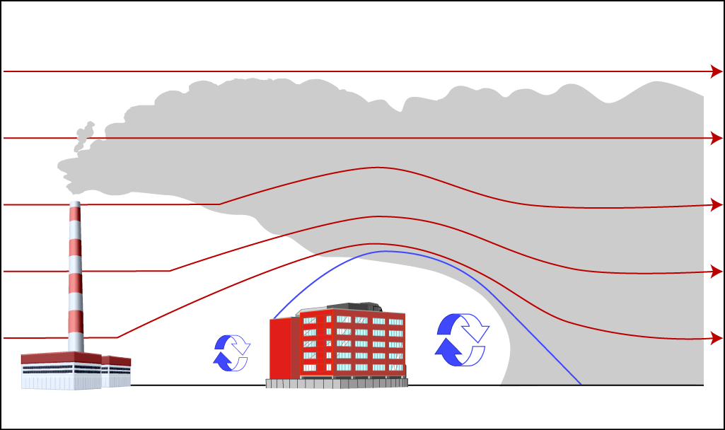 A diagram illustrating the effects of building down wash. A stack emitting a plume from a factory is positioned upstream of a shorter building, and horizontal flow lines show the direction of the flow from the stack. Circular turbulent flow is depicted by circular arrows upstream and downstream of the building. When the airflow meets the building it is forced up and over the building. Downstream of the building, the plume is forced downwards due to the cavity created by the effects of building downwash.