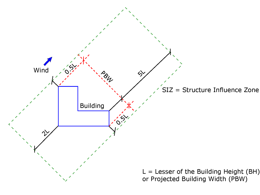 A layout diagram showing wind direction pointing North-East, and an L-shaped building with Structure Influence Zone zones and associated dimensions as described in the above paragraph. The building is enclosed inside a rectangle that is aligned with the wind direction: 5L downstream of the most-protruding front-edge of the building; 2L upstream of the most-protruding back-edge of building; and 0.5L from each most-protruding-point on the sides of the building.