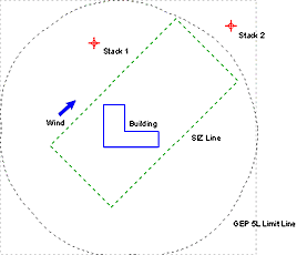 A layout diagram identical to the figure above, but is now enclosed within a circle. The circle is centred around the building, and extends to enclose rectangular SIZ completely. The circle circumference corresponds to the GEP 360-degree 5L limit line. One stack is also shown inside of the circle and north of the building, while another stack is shown outside the circle and north-east of the building.