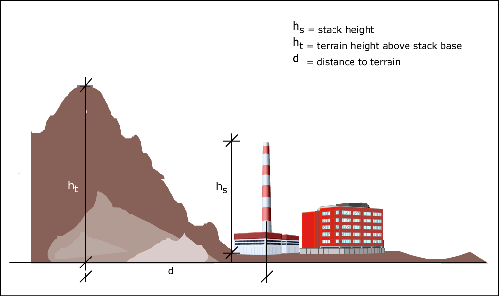 A diagram illustrating a sample complex terrain, and shows an industrial facility and a stack that are located at a distance (d) from the peak of a very steep and elevated terrain whose height (ht) is larger than that of the stack (hs).