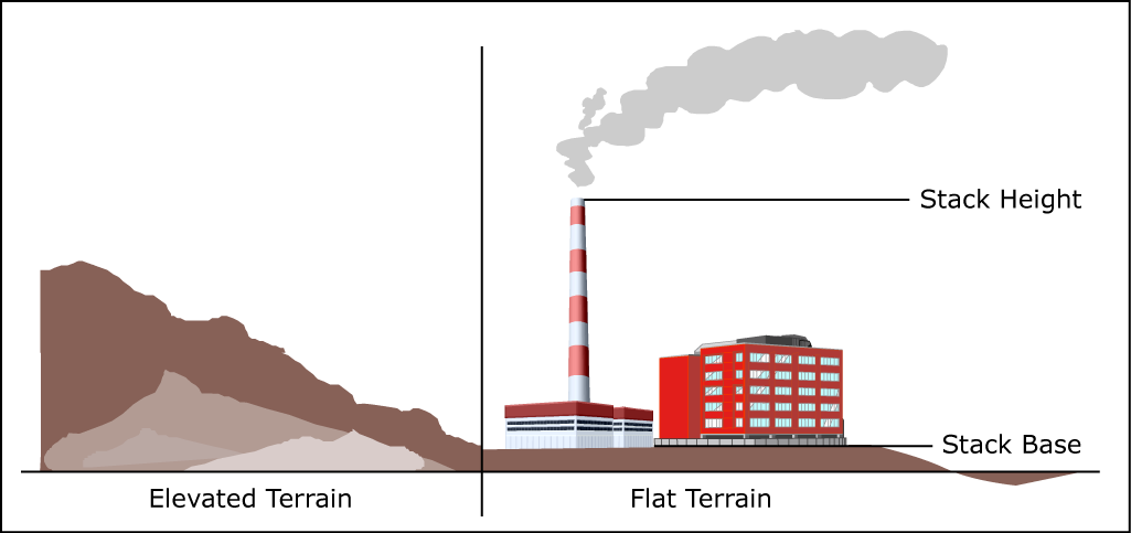 A diagram very similar to Figure 5.2 above, but showing the elevated terrain at a height that, eventhough elevated, is smaller than that of the stack.