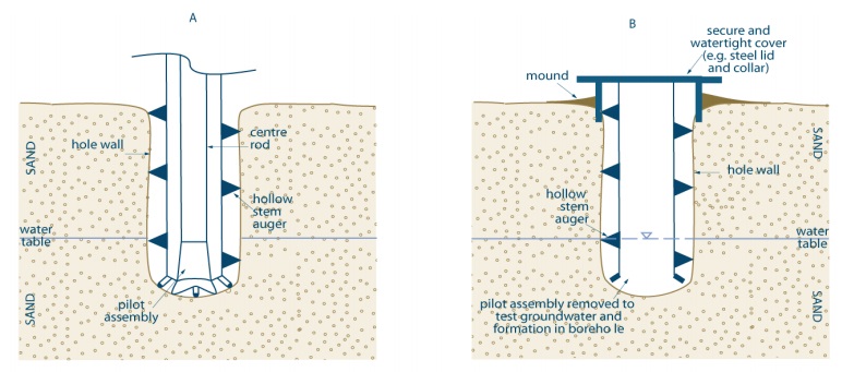 Figure 1 shows a cross-sectional diagram of examples of uncased test holes or dewatering wells constructed by augering that are scheduled to be abandoned not later than 30 Days after completion of the structural stage. See below for description.