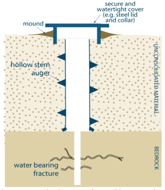 Figure 3 shows a cross-sectional diagram of an example of an uncased test hole or dewatering well constructed with use of hollow-stem auger in conjunction with drilling that is scheduled to be abandoned not later than 30 Days after completion of the structural stage. See below for description.