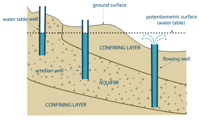 Figure 1 is a cross-section diagram to explaining the geological conditions that cause flowing wells. See below for description.