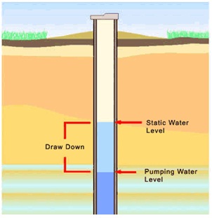 Figure 10-2 is a diagram which shows the draw down as the water between the static water level and pumping water level.