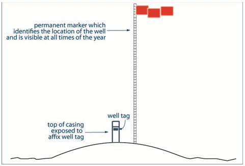Figure 13-19 is a diagram of a driven point well with a casing not higher than 40 centimeters. The top of the casing is exposed to affix the well tag. A high permanent marker which identifies the location of the well and is visible at all times of the year is placed near the well.