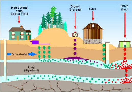 ontario building code waterfront septic