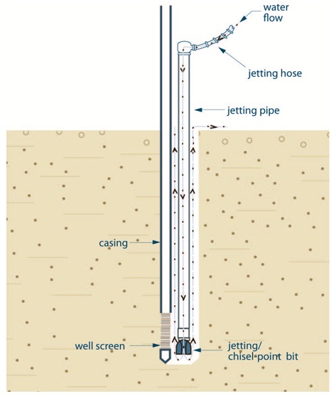5. Constructing, Casing And Covering The Well | Ontario.Ca