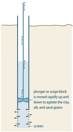 Figure 7-3 is an illustration of surging. The plunger or surge block is moved rapidly up and down to agitate the clay, silt and sand grains.