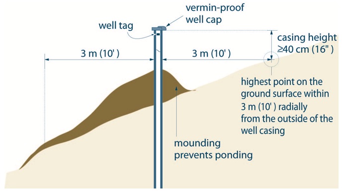 Figure 7-4 is an illustration on how to measure casing height above the ground surface for a new well.