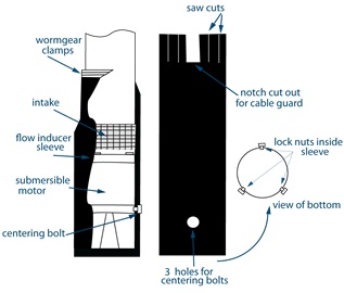 This figure has 2 images. The left image is a cross section of a flow inducer sleeve showing its parts which are labelled using an arrow. The parts from top to bottom are the wormgear clamps, intake, flow inducer sleeve, submersible motor and the centering bolt. The image on the right is the body of the flow inducer sleeve. The top edge are the saw cuts. below it in the middle is the notch cut out for cable guard. There are 3 holes at the bottom part for the centering bolts. A view of the bottom reveals the lock nuts inside the sleeve.