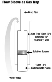 This is an image of a flow sleeve as a gas trap. The top part, which is the neck is the drop pipe. The top of the body is the gas trap which is 13 centimeters or 5 inches in diameter for a 15 centimeters or 6 inch well. The middle part of the body is the solution screen and the bottom part is the submersible pump which is 10 centimeters or 4 inches.