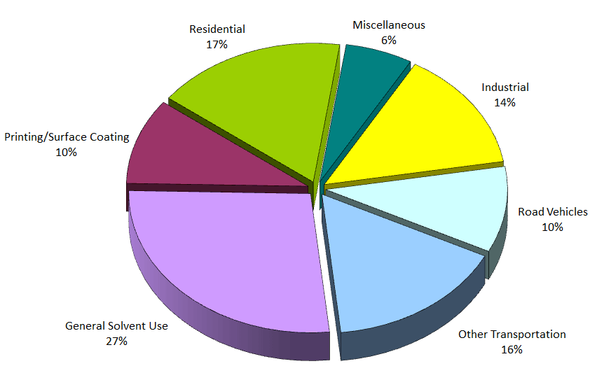 Figure 1 displays a pie chart depicting Ontario’s VOCs emissions by sector based on 2015 estimates for point/area/transportation sources.  Please note that it excludes emissions from open and natural sources.  Road vehicles accounted for 10%, other transportation accounted for 16%, general solvent use accounted for 27%, printing/surface coating accounted for 10%, residential accounted for 17%, industrial accounted for 14% and miscellaneous accounted for 6%.