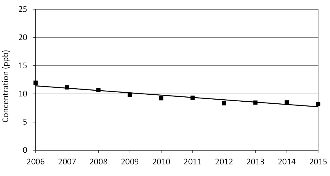 Figure 10 is a scatter plot displayed with a trend line showing the trend of nitrogen dioxide annual means across Ontario from 2006 to 2015.  The trend is a composite mean based on data from 31 monitoring sites.  The nitrogen dioxide annual mean concentrations across Ontario have decreased 32% from 2006 to 2015.