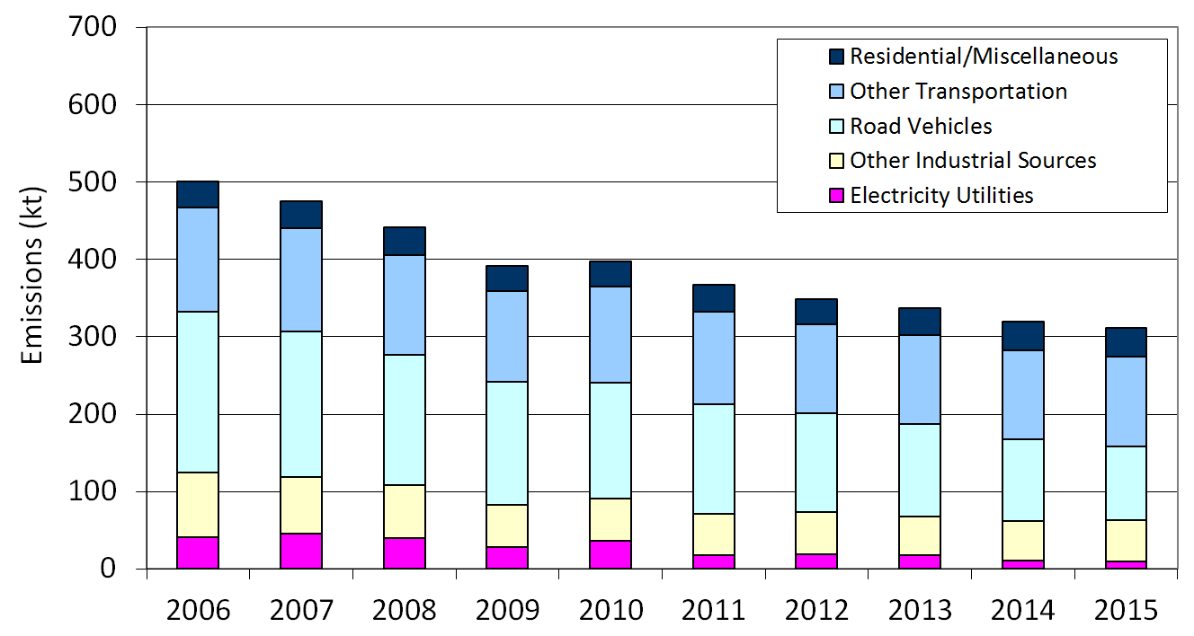 Figure 11 is a stacked column chart displaying the Ontario nitrogen oxides emissions trend from 2006 to 2015.   The nitrogen oxides emission trend from 2006 to 2015 indicates a decrease of approximately 38%.  Please note that it excludes emissions from open and natural sources.
