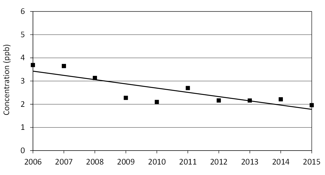 Figure 12 is a scatter plot displayed with a trend line showing the trend of sulphur dioxide annual means across Ontario from 2006 to 2015.  The trend is a composite mean based on 10 sites.  The sulphur dioxide annual mean concentrations from 2006 to 2015 show a decreasing trend of 48% across Ontario.