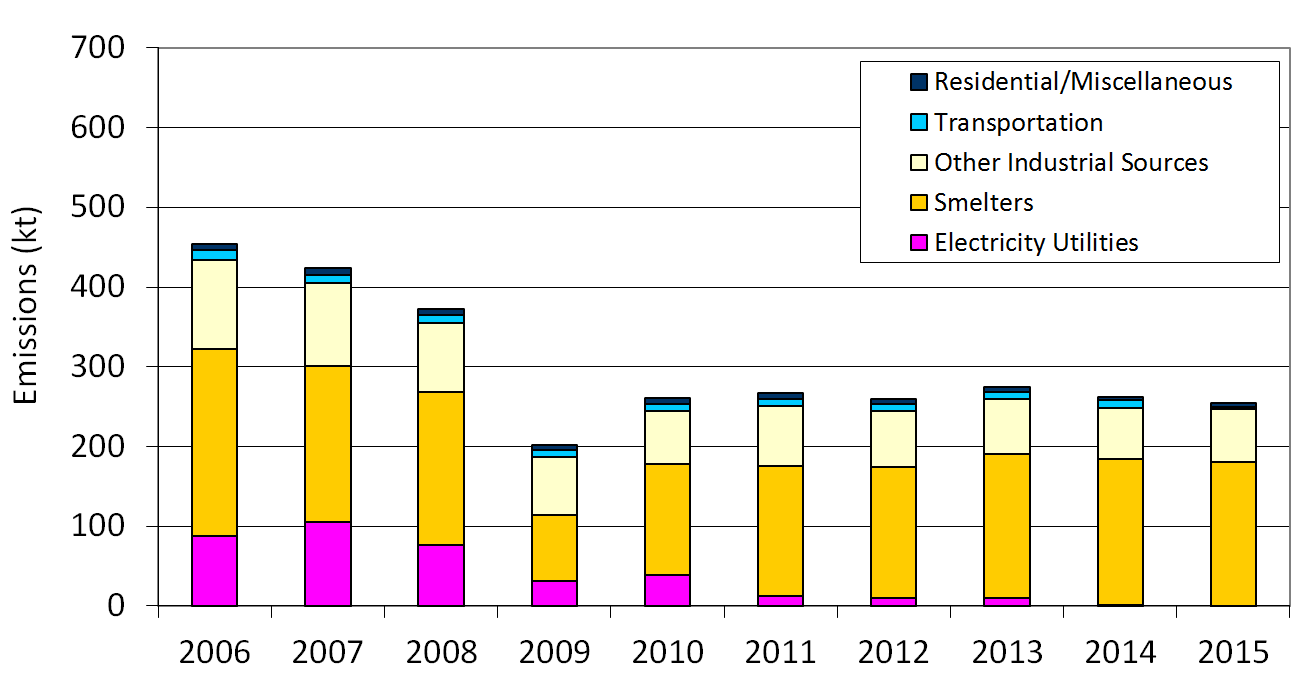 Figure 13 is a stacked column chart displaying the Ontario sulphur dioxide emissions trend from 2006 to 2015.   Provincial sulphur dioxide emissions have reduced by approximately 44% from 2006 to 2015.  Please note that it excludes emissions from open and natural sources.