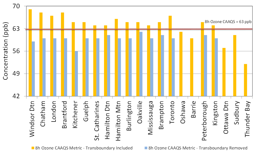 Figure 14 is a column chart displaying the ozone Canadian Ambient Air Quality Standard metric values for 21 designated sites across Ontario for 2015 based on a three-year average from 2013 to 2015.  Five sites – Oshawa, Barrie, Ottawa Downtown, Sudbury and Thunder Bay – met the ozone Canadian Ambient Air Quality Standard. The figure also displays the re-calculated ozone metric values after the transboundary flow days were removed.