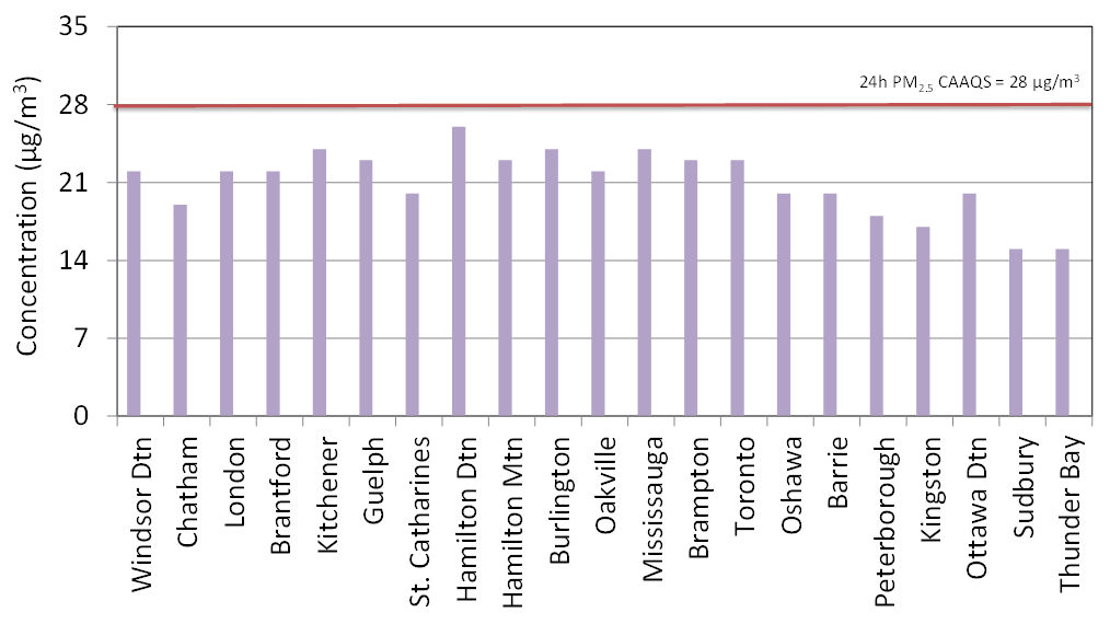 Figure 16 is a column chart displaying the 24-hour fine particulate matter Canadian Ambient Air Quality Standard metric values for 21 designated sites across Ontario for 2015 based on a three-year average from 2013 to 2015.