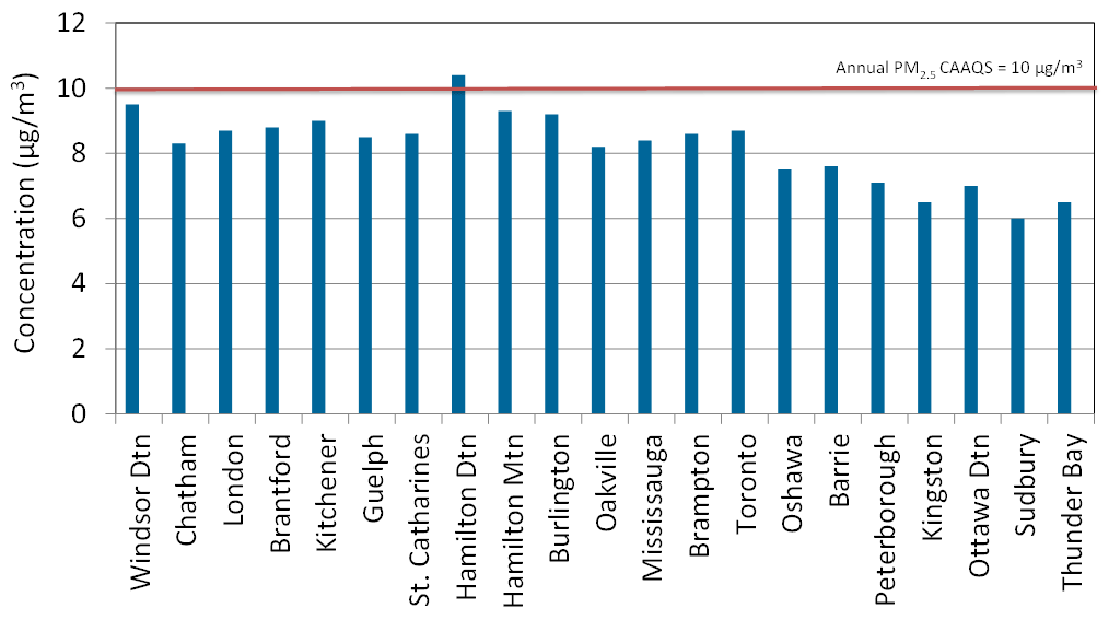 Figure 17 is a column chart displaying the annual fine particulate matter Canadian Ambient Air Quality Standard metric values for 21 designated sites across Ontario for 2015 based on a three-year average from 2013 to 2015.