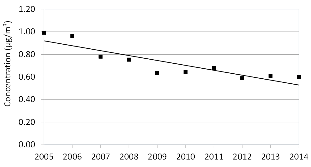 Figure 19 is a scatter plot displayed with a trend line showing the trend of benzene annual means across Ontario from 2005 to 2014. The trend is a composite mean based on 8 sites. The benzene annual mean concentrations from 2005 to 2014 show a decreasing trend of 42% across Ontario.