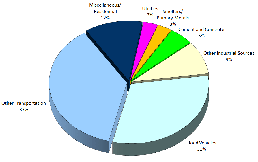 Figure 2 displays a pie chart depicting Ontario’s nitrogen oxides emissions by sector based on 2015 estimates for point/area/transportation sources.  Please note that it excludes emissions from open and natural sources.  Road vehicles accounted for 31%, other transportation accounted for 37%, miscellaneous/residential accounted for 12%, utilities accounted for 3%, smelters/primary metals accounted for 3%, cement and concrete accounted for 5% and other nitrogen oxides industrial sources accounted for 9%.