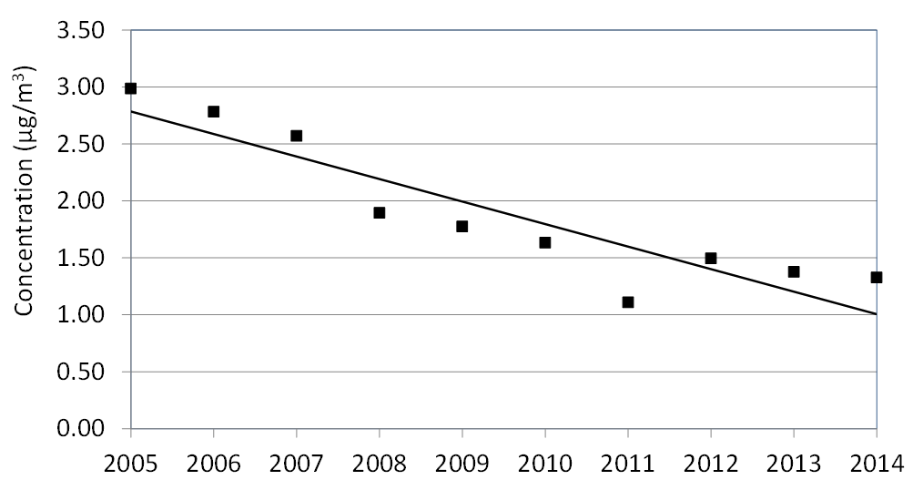 Figure 20 is a scatter plot displayed with a trend line showing the trend of toluene annual means across Ontario from 2005 to 2014. The trend is a composite mean based on 8 sites. The toluene annual mean concentrations from 2005 to 2014 show a decreasing trend of 64% across Ontario.