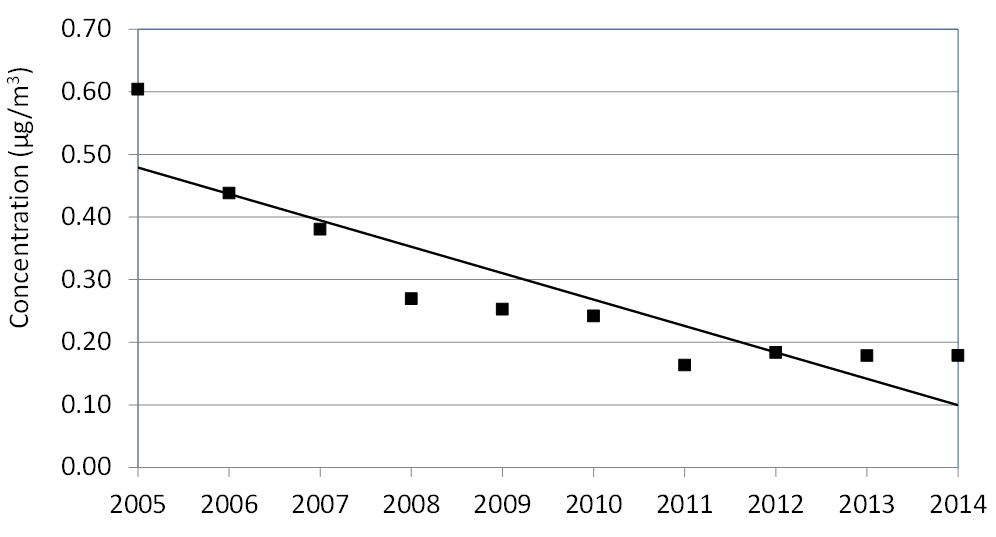 Figure 21 is a scatter plot displayed with a trend line showing the trend of ethylbenzene annual means across Ontario from 2005 to 2014.  The trend is a composite mean based on 8 sites.  The ethylbenzene annual mean concentrations from 2005 to 2014 show a decreasing trend of 79% across Ontario.