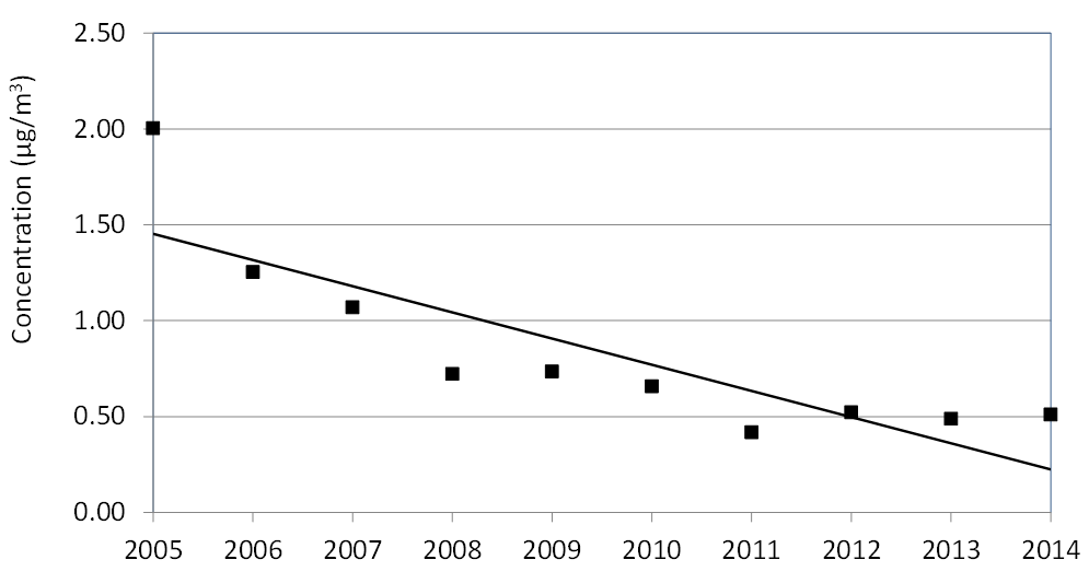 Figure 22 is a scatter plot displayed with a trend line showing the trend of m-, p-xylene annual means across Ontario from 2005 to 2014.  The trend is a composite mean based on 8 sites.  The m-, p-xylene annual mean concentrations from 2005 to 2014 show a decreasing trend of 85% across Ontario.