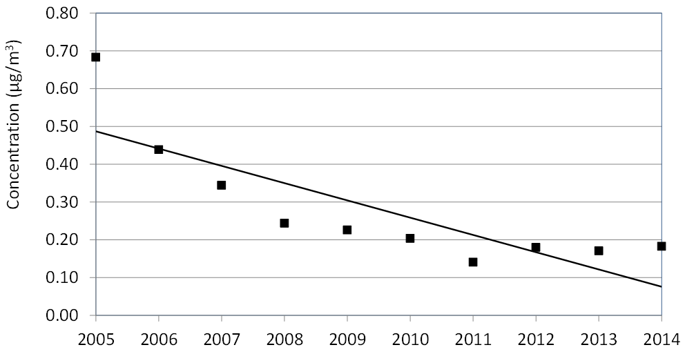 Figure 23 is a scatter plot displayed with a trend line showing the trend of o-xylene annual means across Ontario from 2005 to 2014.  The trend is a composite mean based on 8 sites.  The o-xylene annual mean concentrations from 2005 to 2014 show a decreasing trend of 84% across Ontario.