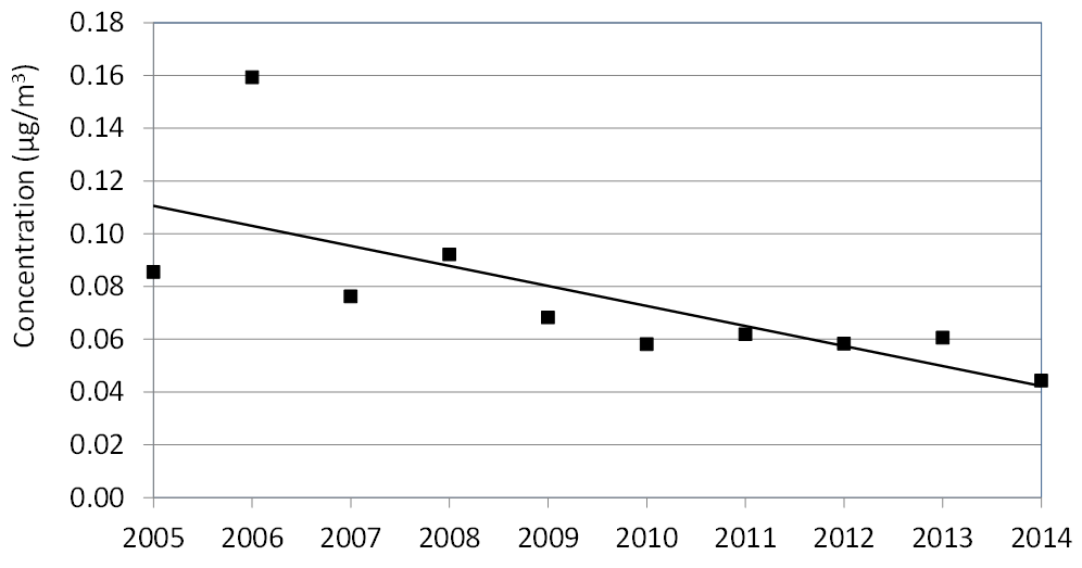 Figure 24 is a scatter plot displayed with a trend line showing the trend of 1,3-butadiene annual means across Ontario from 2005 to 2014.  The trend is a composite mean based on 8 sites.  The 1,3-butadiene annual mean concentrations from 2005 to 2014 show a decreasing trend of 62% across Ontario.