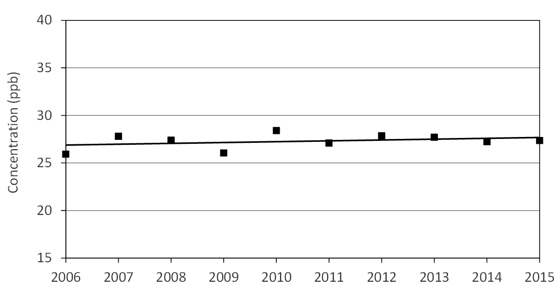 Figure 4 is a scatter plot displayed with a trend line showing the trend of ozone annual means across Ontario from 2006 to 2015.  The 10-year trend is a composite annual mean based on data from 39 monitoring sites.  This figure shows an increasing trend of 3% for the 10-year period.