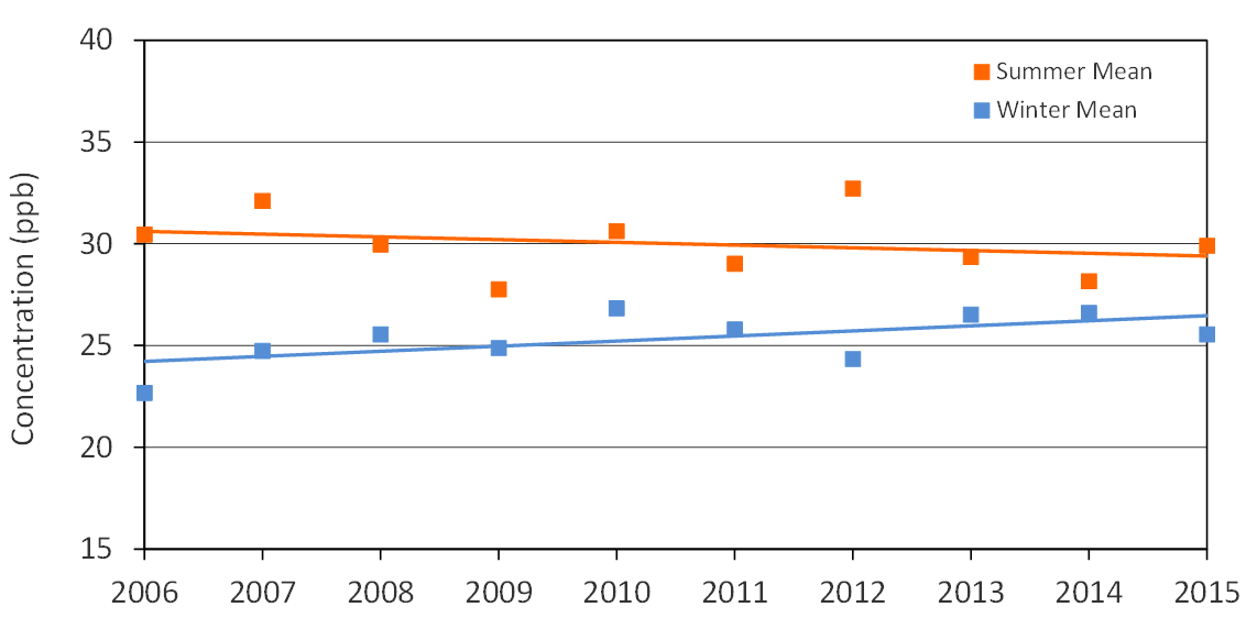 Figure 5 is a scatter plot displayed with two trend lines showing the trend of ozone summer and winter means across Ontario from 2006 to 2015.  The 10-year trends are composite means for the summer and winter months based on data from 39 monitoring stations.  Summer months are defined as May to September, and winter months are defined as January to April and October to December of the reporting year.  This figure shows the ozone summer means have decreased by 4 per cent from 2006 to 2015, whereas the ozone winter means have increased by 9 per cent over the same 10-year period.