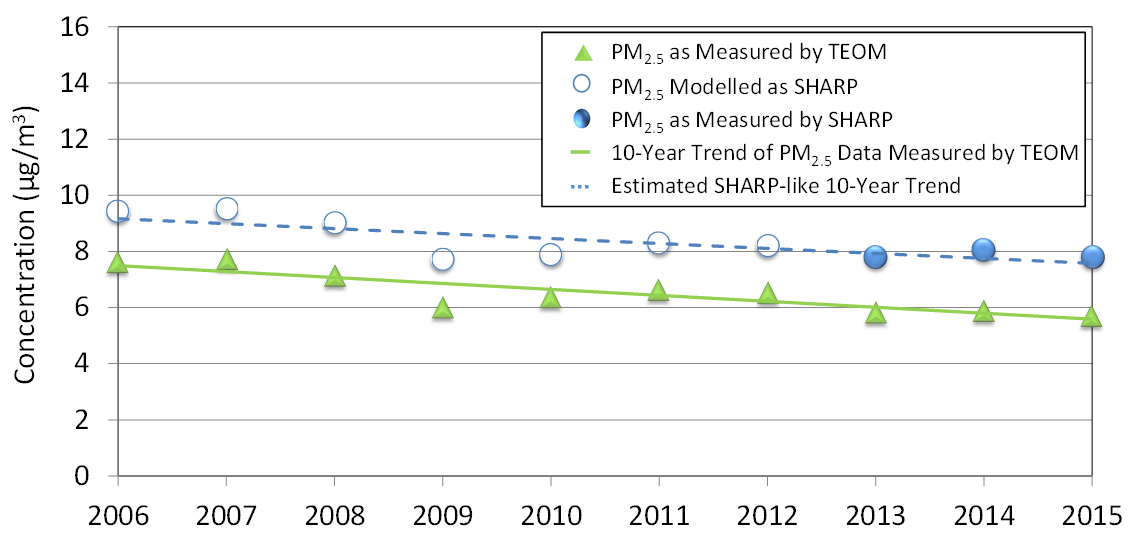 Figure 9 is a scatter plot displayed with a trend line showing the trend of fine particulate matter, measured by TEOM operated at 30˚C with SES, for seven selected sites across Ontario from 2006 to 2015.  The 10-year trend is a composite annual mean based on data from Sarnia, Port Stanley, Hamilton Downtown, Toronto West, Ottawa Downtown, Cornwall and North Bay.  The figure shows a decreasing trend of 31% for the 10-year period.  The annual TEOM concentrations, in micrograms per cubic metre, are 7.6 for 2006, 7.7 for 2007, 7.1 for 2008, 6.0 for 2009, 6.4 for 2010, 6.6 for 2011, 6.5 for 2012, 5.8 for 2013, 5.9 for 2014 and 5.7 for 2015.  Also displayed on the figure is the fine particulate matter 2013 to 2015 annual means measured by SHARP 5030 at the seven selected sites along with an estimated SHARP-like ten year trend that parallels the TEOM trend.  The annual SHARP concentrations, in micrograms per cubic metre, are 7.8 for 2013, 8.1 for 2014, and 7.8 for 2015.   