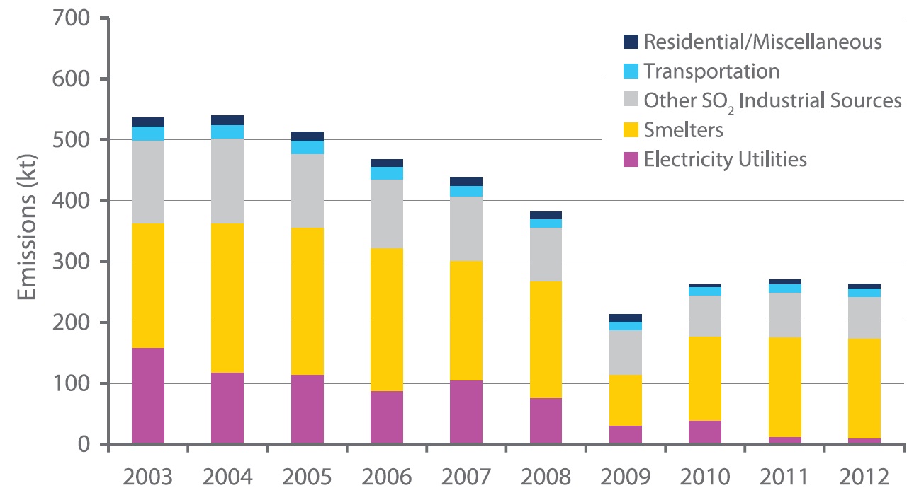 Figure 12 is a stacked column chart displaying the Ontario sulphur dioxide emissions trend from 2003 to 2012. Provincial sulphur dioxide emissions have reduced by approximately 51% from 2003 to 2012. Please note that it excludes emissions from open and natural sources.