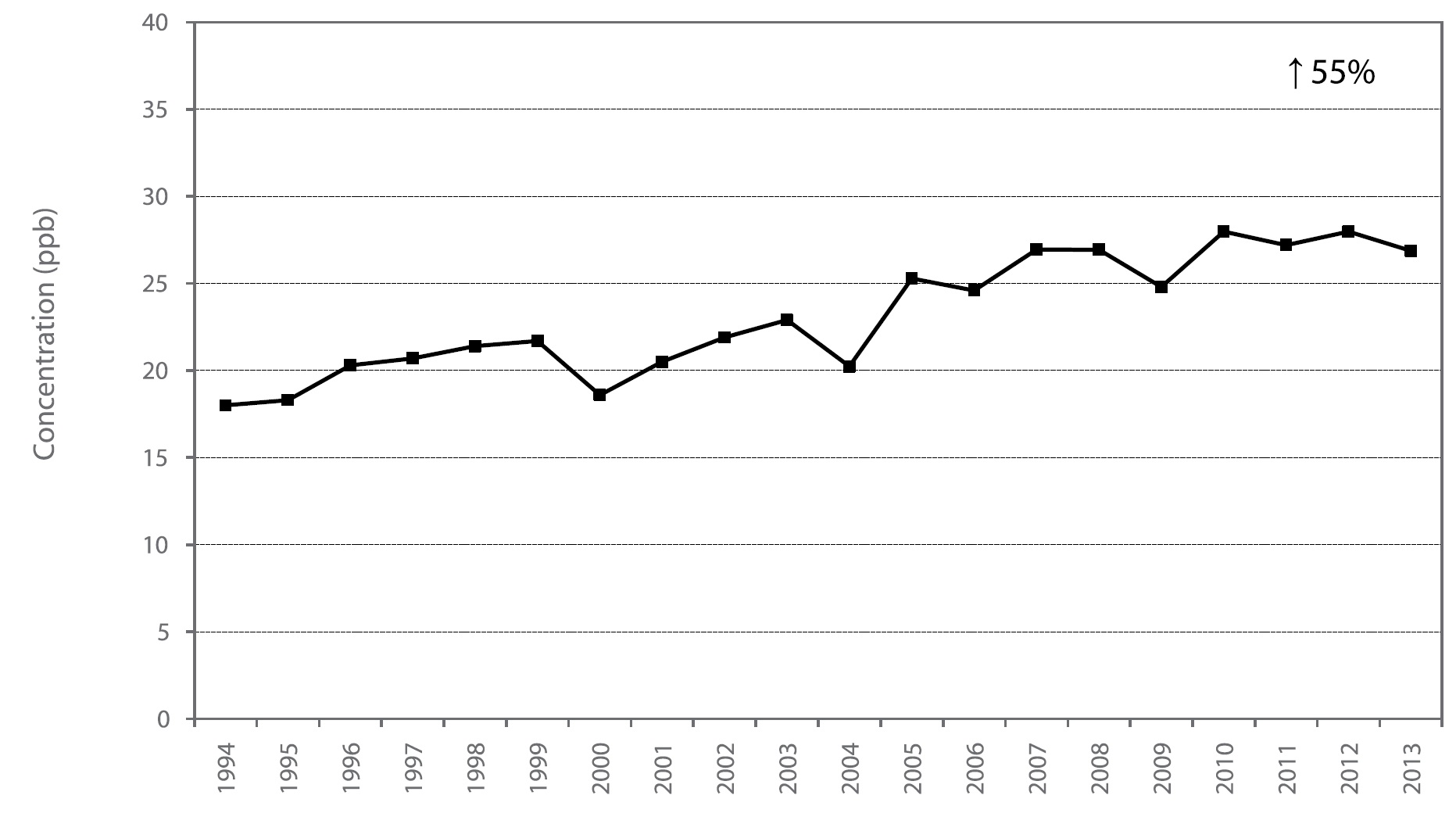 Figure A1 is a line chart displaying the ozone annual mean at Windsor Downtown from 1994 to 2013. Over this 20-year period, ozone increased 55%.