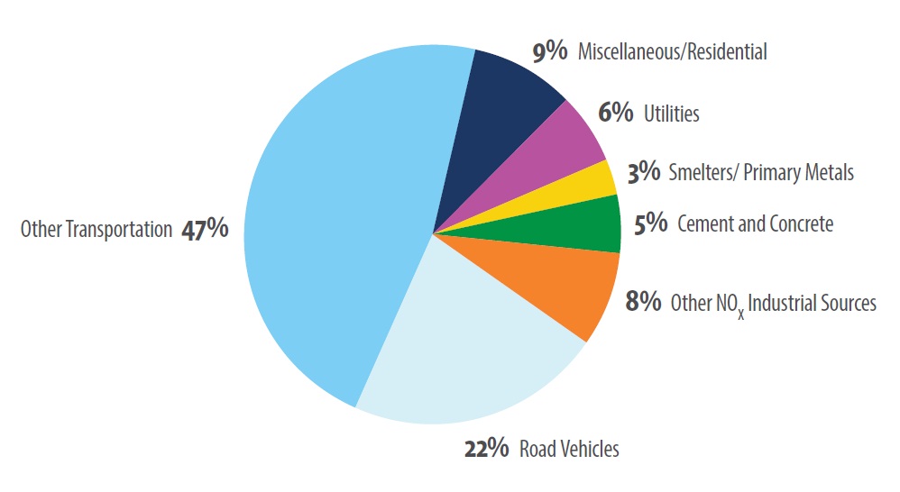 Figure 2 displays a pie chart depicting Ontario’s nitrogen oxides emissions by sector based on 2012 estimates for point/area/transportation sources. Please note that it excludes emissions from open and natural sources. Road vehicles accounted for 22%, other transportation accounted for 47%, miscellaneous/residential accounted for 9%, utilities accounted for 6%, smelters/primary metals accounted for 3%, cement and concrete accounted for 5% and other nitrogen oxides industrial sources accounted for 8%.