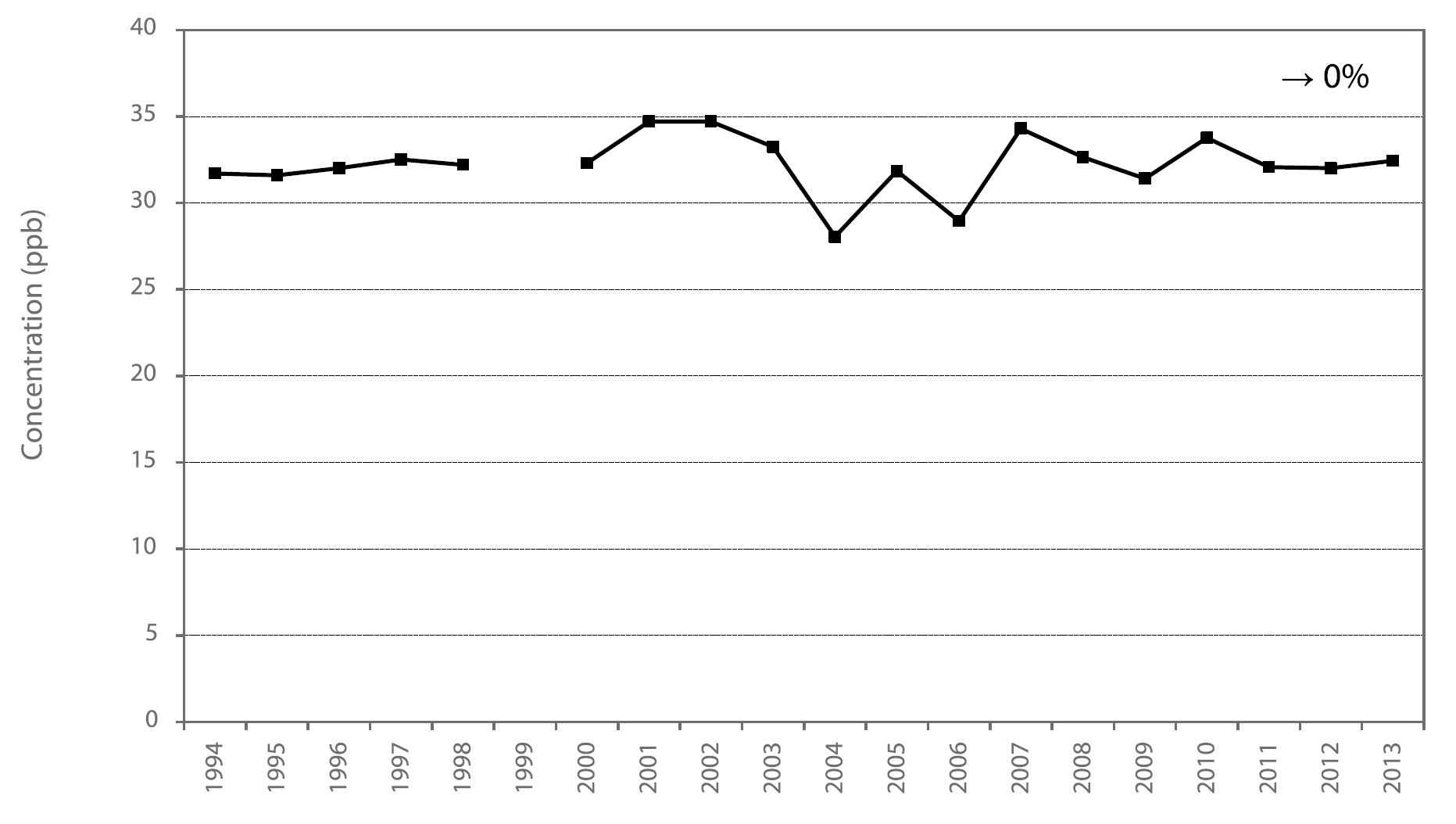 Figure A6 is a line chart displaying the ozone annual mean at Tiverton from 1994 to 2013. Over this 20-year period, ozone had no significant change.