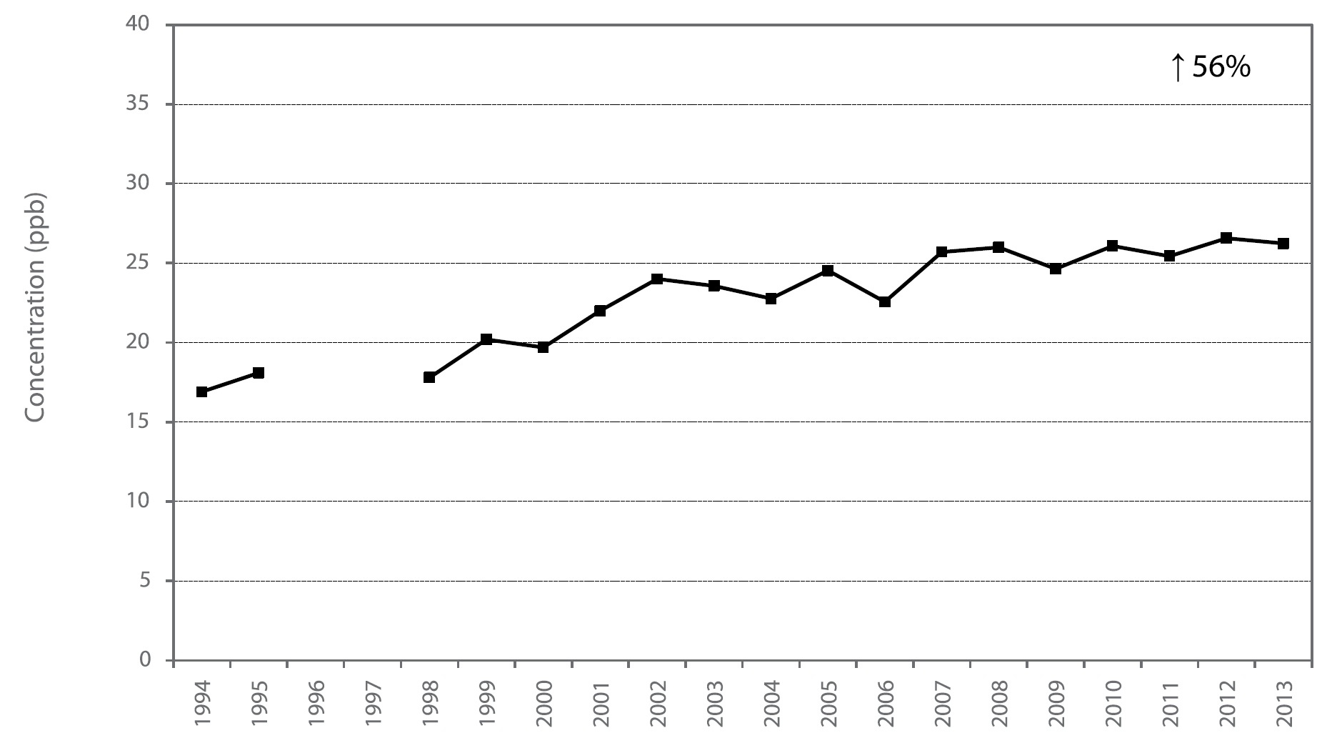 Figure A13 is a line chart displaying the ozone annual mean at Toronto Downtown from 1994 to 2013. Over this 20-year period, ozone increased 56%.