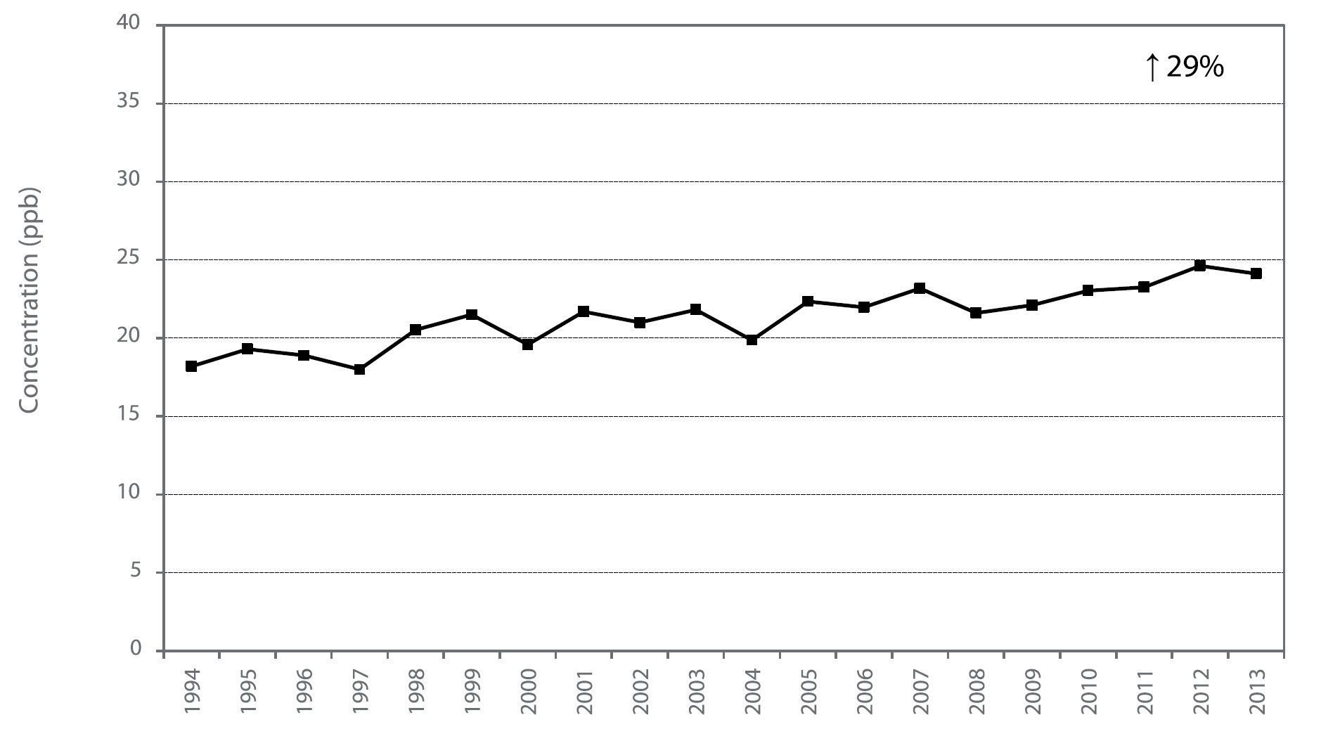 Figure A14 is a line chart displaying the ozone annual mean at Toronto East from 1994 to 2013. Over this 20-year period, ozone increased 29%.